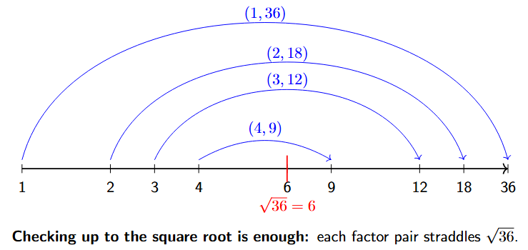 Factor pairs are on opposite sides of the square root. A number line showing the factors of 36. The square root, 6, is in the middle. The factor pairs (1,36), (2,18), (3,12), and (4,9) are shown straddling the square root.